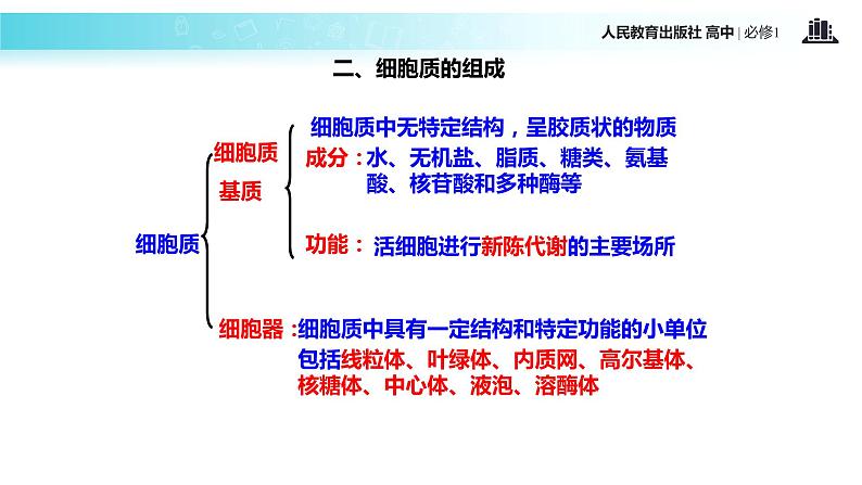 【教学课件】《细胞器—系统内的分工合作》（生物人教必修1）06