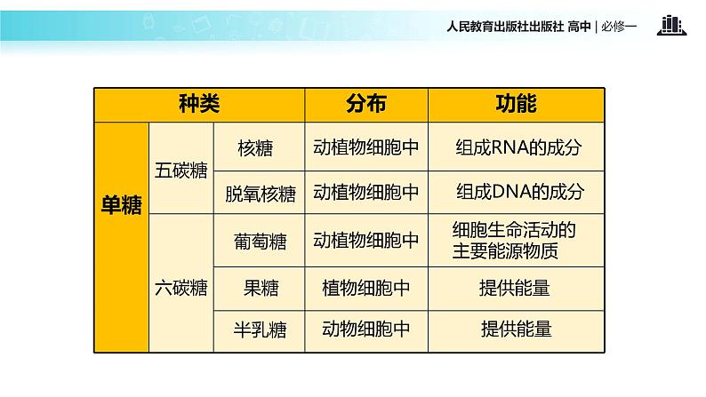 【教学课件】《细胞中的糖类和脂质》（人教）05