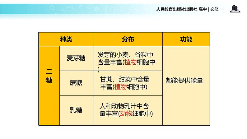 【教学课件】《细胞中的糖类和脂质》（人教）第6页