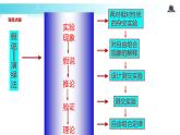 发现式教学【教学课件】《孟德尔的豌豆杂交实验（二）》（人教）