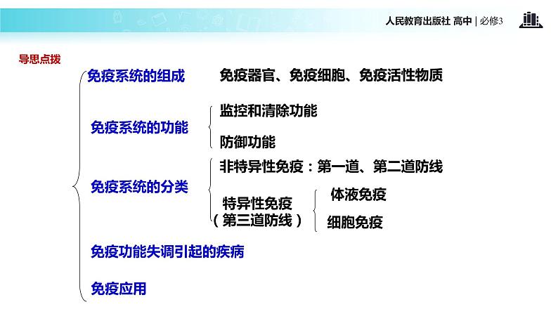 发现式教学【教学课件】《免疫调节》（人教）04