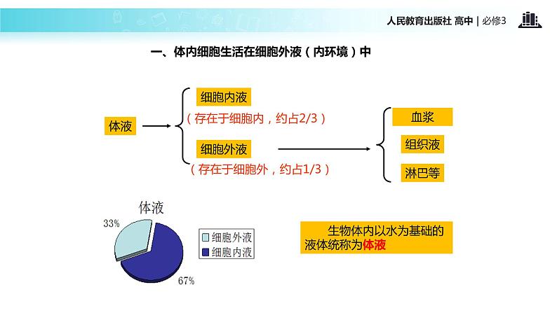 【教学课件】《细胞生活的环境》（人教）07