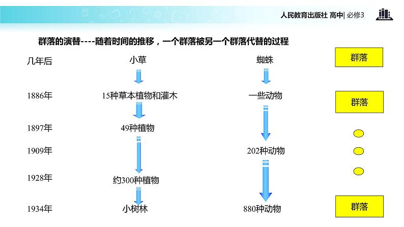 【教学课件】《群落的演替》（人教）05