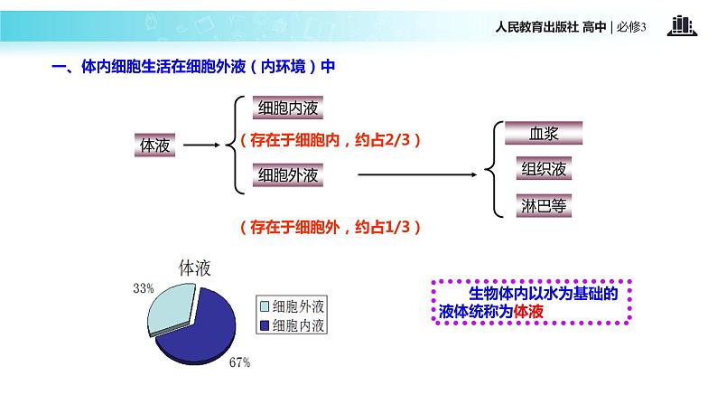 发现式教学【教学课件】《细胞生活的环境》（人教）07