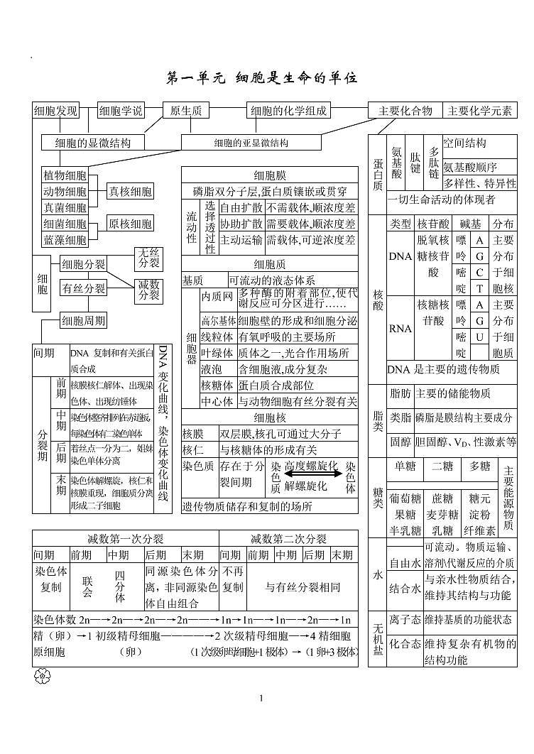 2020【生物】状元笔记 学案01