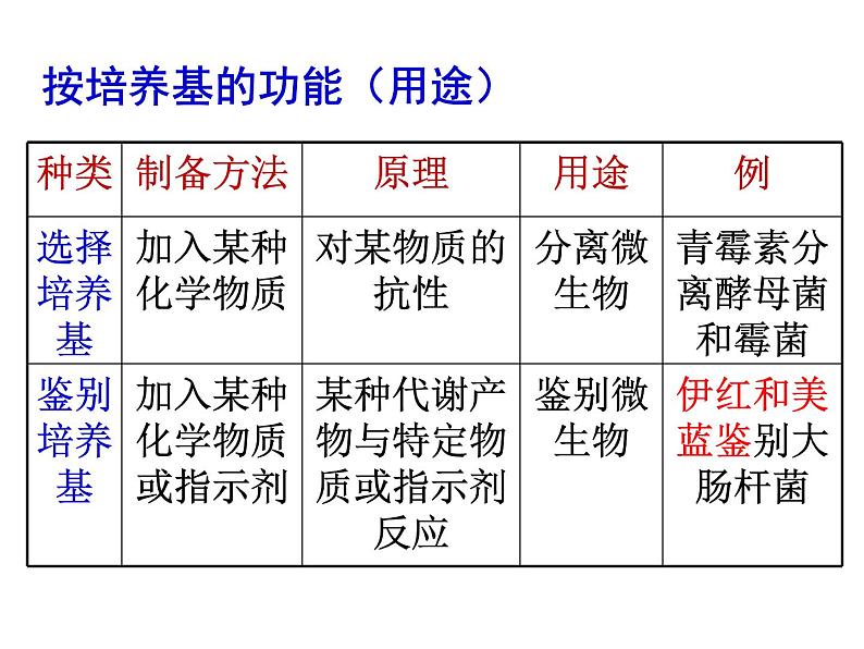 微生物的实验室培养课件第8页