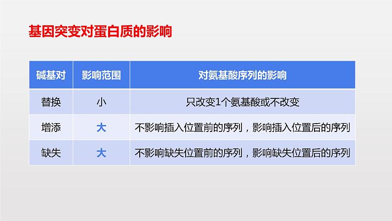 高中 生物 人教版 (2019) 必修2《遗传与进化》5.1 基因突变和基因重组第6页