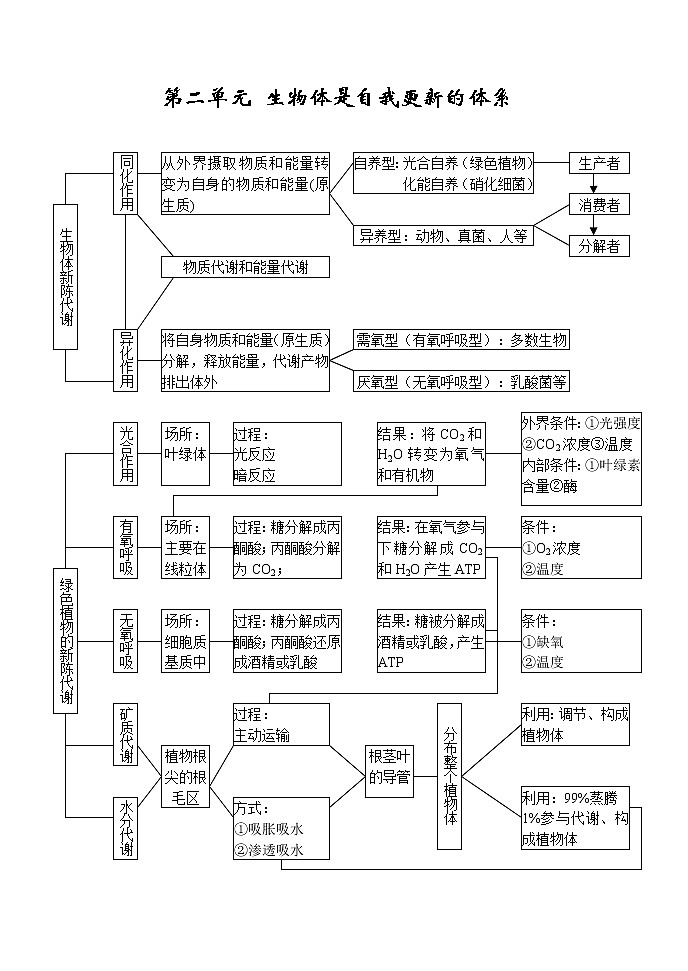 高中生物所有知识点详细总结03