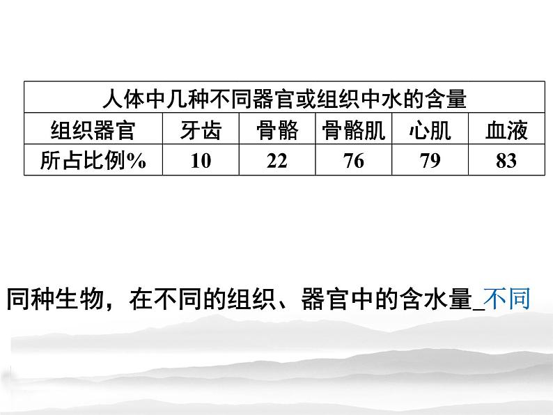 高中生物人教版 (新课标) 必修1课件  2.5 细胞中的无机物06