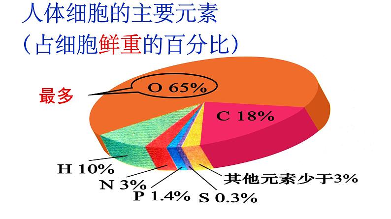 高中生物人教版 (新课标) 必修1课件  2.1 细胞中的元素和化合物05