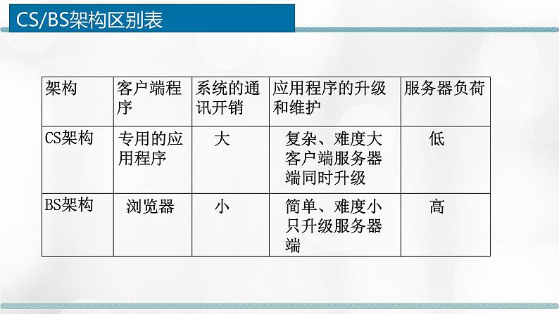 2.6.1-2.6.2 网络应用软件开发——网络应用的开发与规划设计 课件+教案08