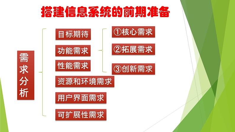 4.1搭建信息系统的前期准备 课件17第2页