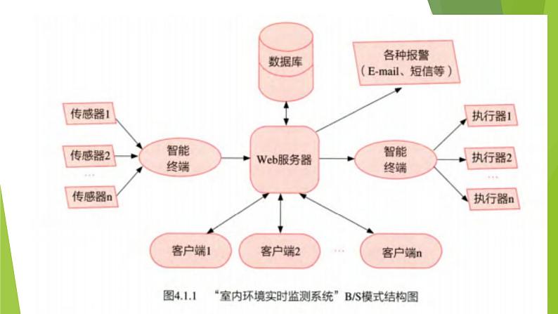 4.1搭建信息系统的前期准备 课件17第8页