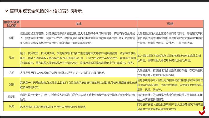 5.2 信息系统安全风险防范的技术和方法 课件（19张PPT）04