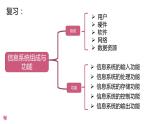 粤教版（2019）信息技术 必修2 2.3 信息系统中的计算机和移动终端 课件(共30张PPT) (1)