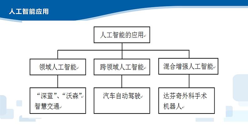 5.2-5.3人工智能的应用及对社会的影响-浙教版（2019）高中信息技术必修第一册课件第7页