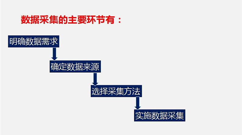 人教版 高中信息技术 必修1 3.2 数据采集与整理  课件 （34张幻灯片）05