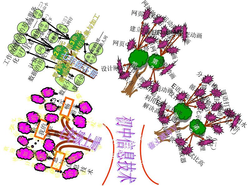 信息技术知识树课件PPT08