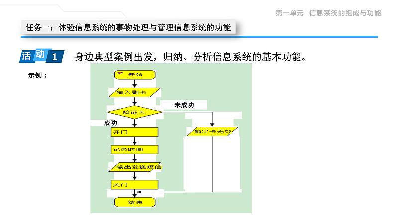 1.2 信息系统的功能 课件第7页