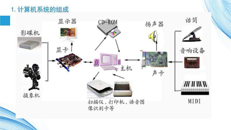 2.1 计算机系统的组成-【新教材】2021-2022学年教科版（2019）高中信息技术必修二课件06