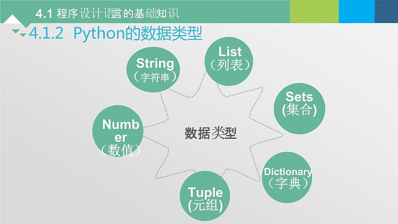 4.1 程序设计语言的基础知识 课件+教案+练习----高中信息技术粤教版（2019）高中信息技术必修107