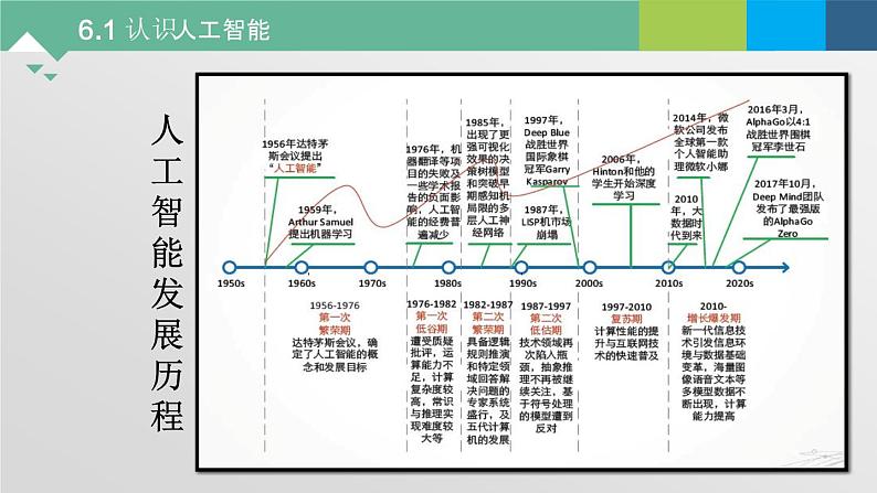 6.1 认识人工智能 课件+教案+练习----高中信息技术粤教版（2019）必修107