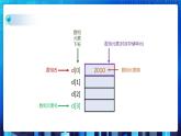 项目三 探索商品基本信息表的实现——线性表的应用（第三课时）课件+教案