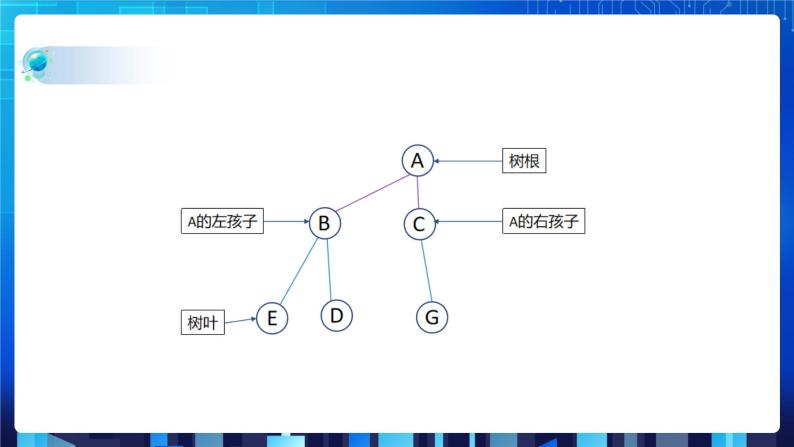 项目七 探究计算机中算术表达式的计算——了解二叉树及其基本操作（第三课时）课件+教案06