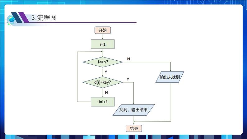 项目九 实现查找指定商品——查找算法的应用及数据结构的选择（第二课时）课件+教案06