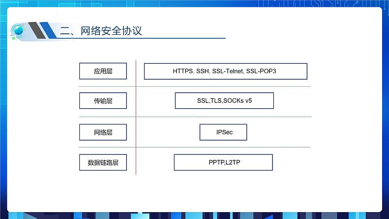 第三单元项目八 剖析校园网安全体系——了解常用网络安全协议（第三课时）课件+教案05