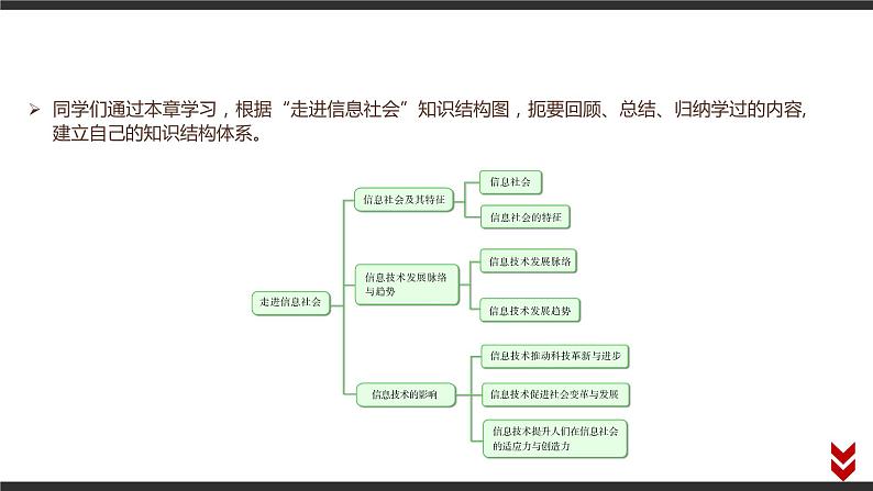 高中信息技术必修第二册 1 本章学习评价 课件第2页