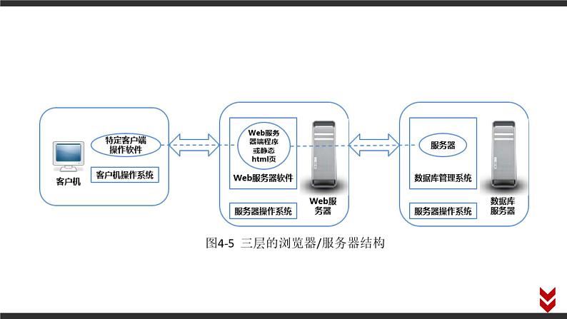 高中信息技术必修第二册 4.1 信息系统的工作过程 课件07