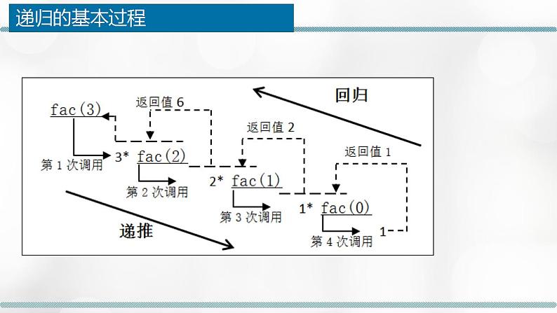 5.2.2 递归 课件06