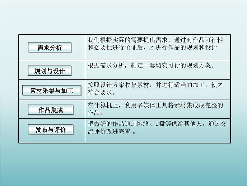 3.3.1 制作多媒体作品的基本过程 课件 (2)第3页