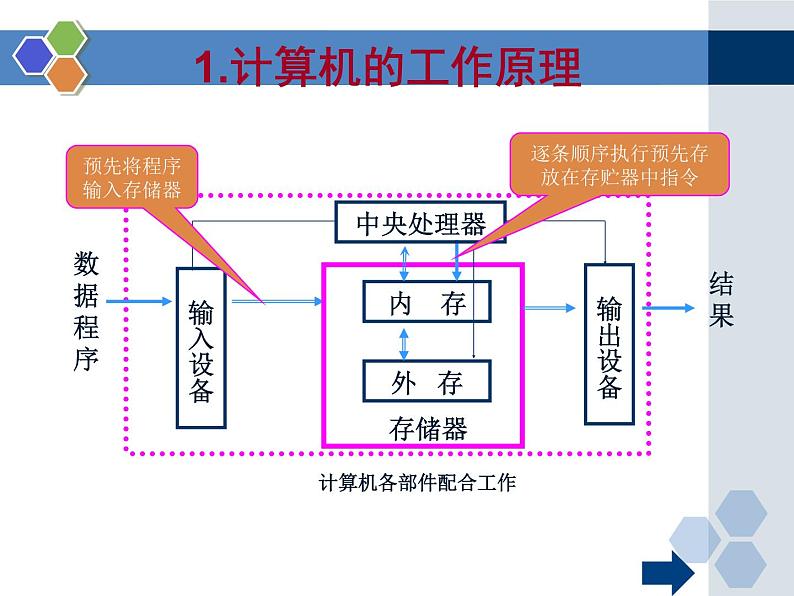 粤教版信息技术必修1第四章信息的加工与表达（下） 4.1.1 认识计算机与程序 课件06