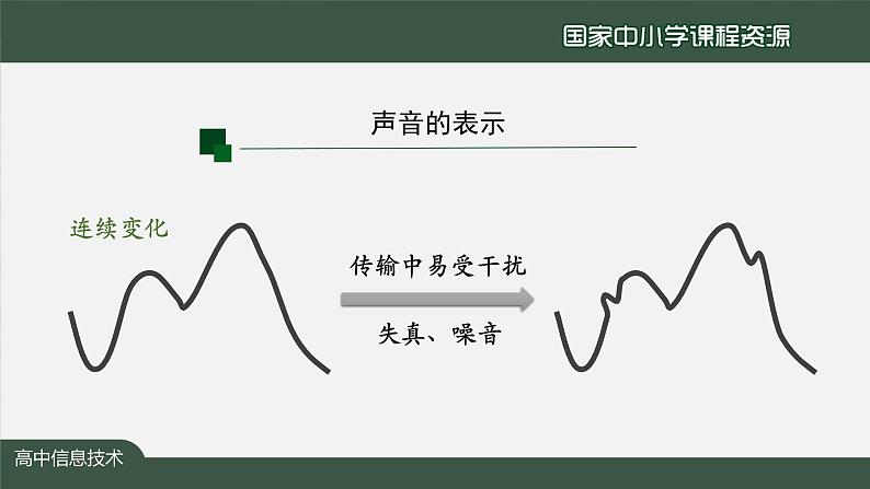 0916高一【信息技术(人教中图版)】数据编码——声音编码（第六课时）-教学PPT07