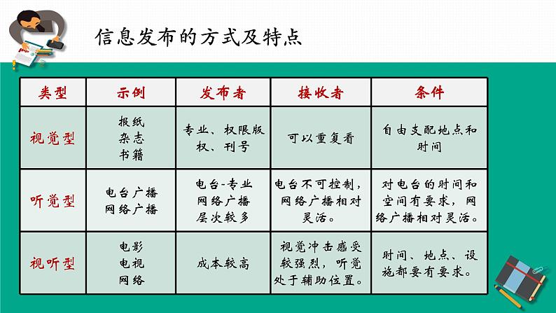 高中信息技术 合乎规范地发布信息信息的发布与交流教学 部优课件04