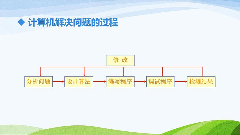 高中信息技术 计算机解决问题的过程 部优课件05