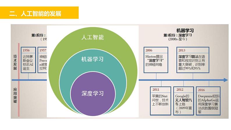 高中信息技术 人工智能及其特点人工智能初识 部优课件08