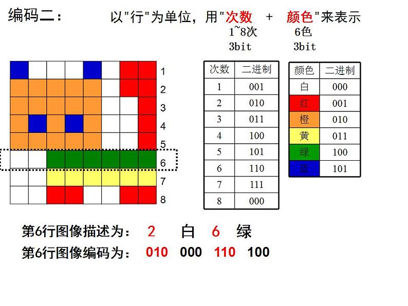 高中信息技术 信息与数字化编码与压缩 部优课件05