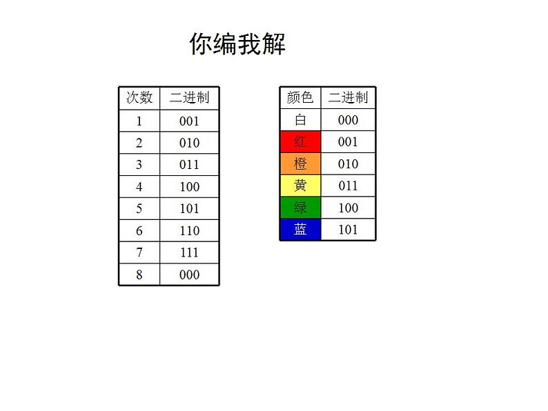 高中信息技术 信息与数字化编码与压缩 部优课件06