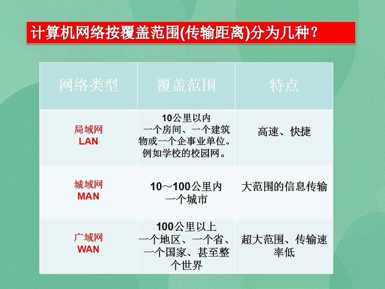 粤教版高中信息技术（选修3） 1.1.1 什么是计算机网络 课件06