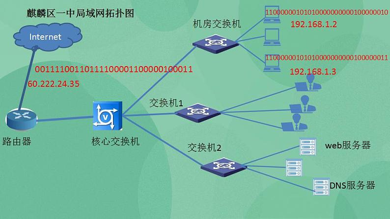 粤教版高中信息技术（选修3） 2.2.1 因特网的地址 课件07