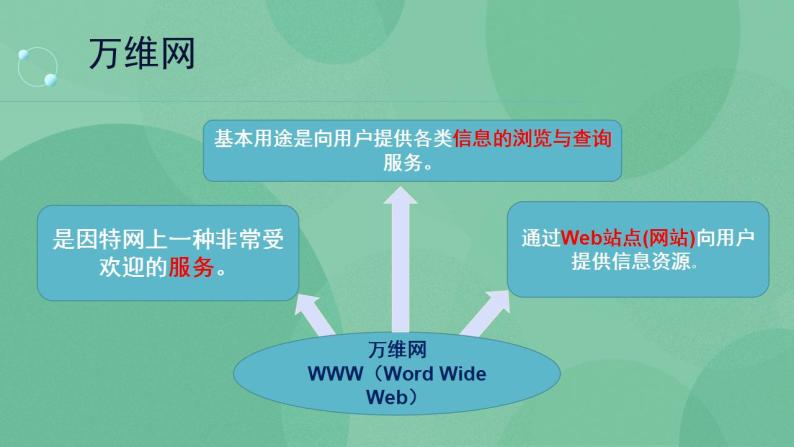 粤教版高中信息技术（选修3） 3.1.1 因特网信息资源的特点与服务形式 课件+教案05