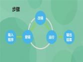 粤教版 2019 高中选修1信息技术 3.2.1 错误的类型 课件+教案