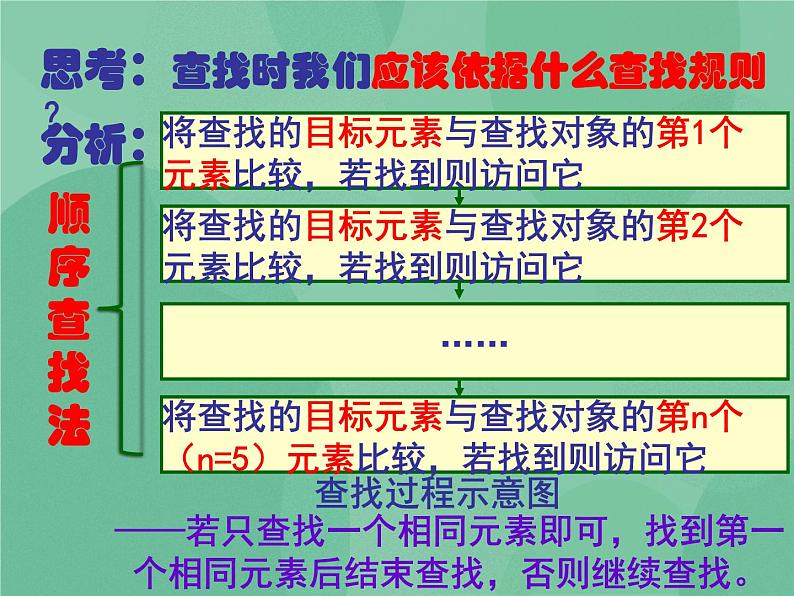 粤教版 2019 高中选修1信息技术 4.3.2 顺序查找算法 课件+教案06