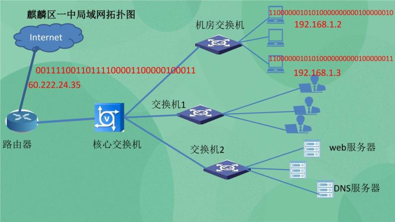 粤教版 2019 高中选修3信息技术 2.2.1 因特网的地址 课件07