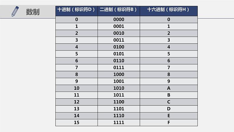 数据采集与编码——数制　课件　2022—2023学年浙教版（2019）高中信息技术必修106