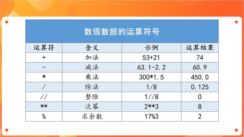 沪科版（2019）高中必修1信息技术 项目7.1 设计算法实现用数学公式计算 课件第5页