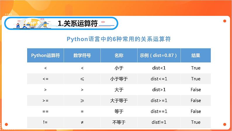 沪科版（2019）高中必修1信息技术 项目7.2 设计算法实现用随机投点法计算 课件+教案05